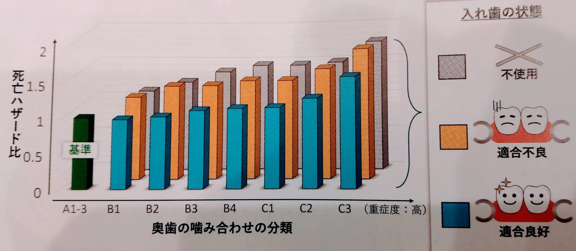 奥歯の咬み合わせの分類による死亡リスク
