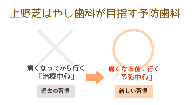 上野芝はやし歯科が目指す予防歯科